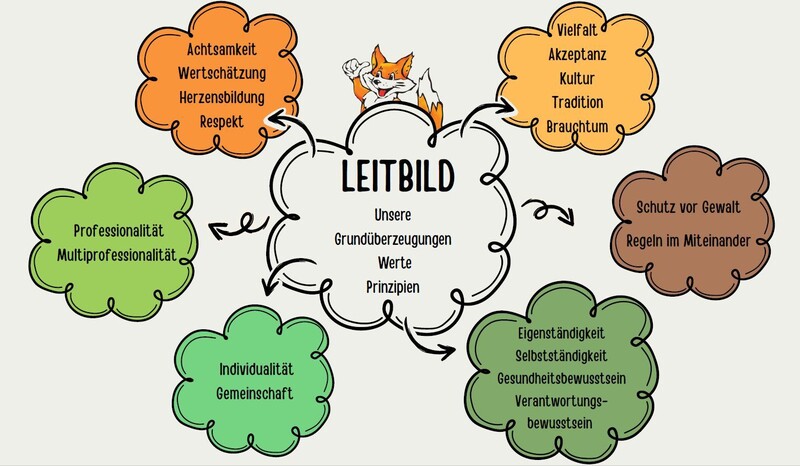 leitbild grafik lt. schulforum 27.05.2025